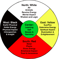 Medicine Wheel Symbolism